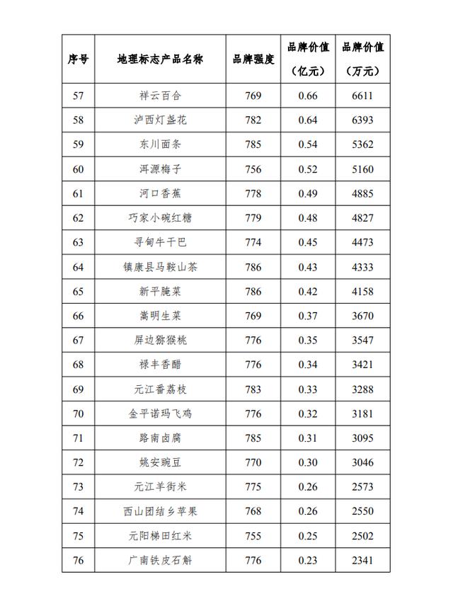 地理标志｜云南省拥有地理标志总数505件，位居全国前列