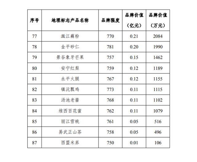 地理标志｜云南省拥有地理标志总数505件，位居全国前列