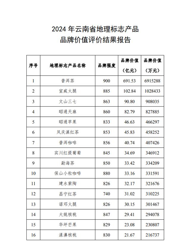 地理标志｜云南省拥有地理标志总数505件，位居全国前列