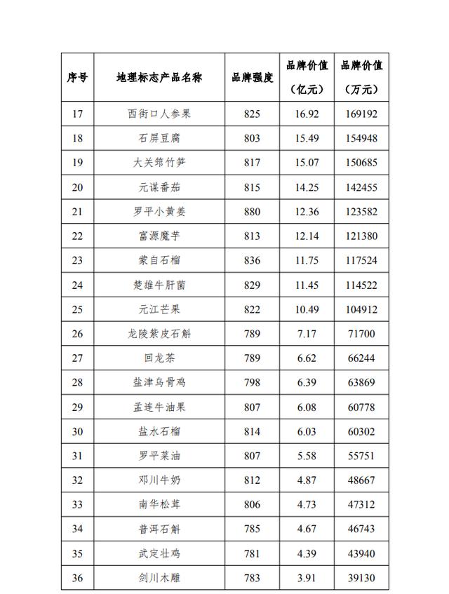 地理标志｜云南省拥有地理标志总数505件，位居全国前列